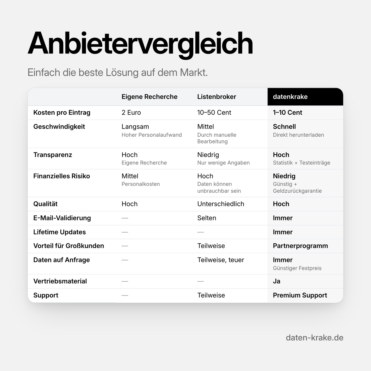 Anbietervergleich: eigene Recherche, Listenbroker und datenkrake